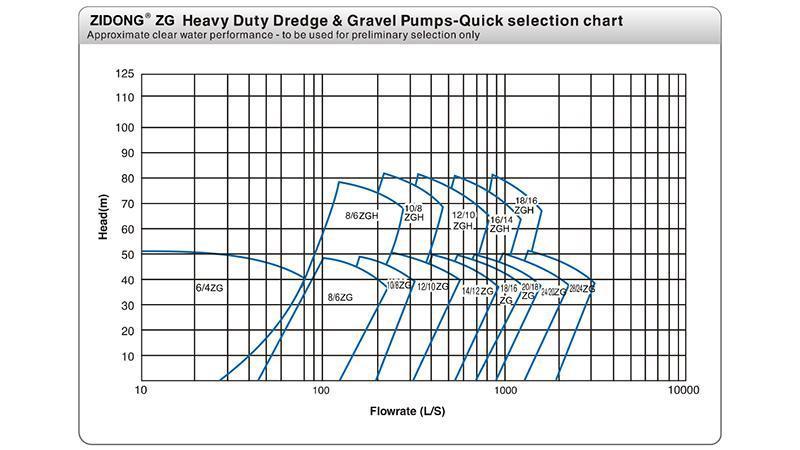 Horizontal Centrifugal Pump ZG Series