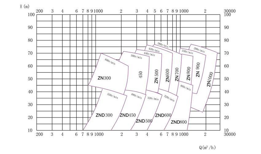 Horizontal Centrifugal Pump ZN Series