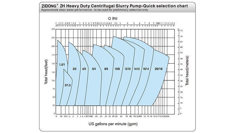 Horizontal Centrifugal Pump ZH Series