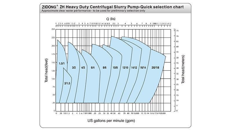 Horizontal Centrifugal Pump ZHR Series