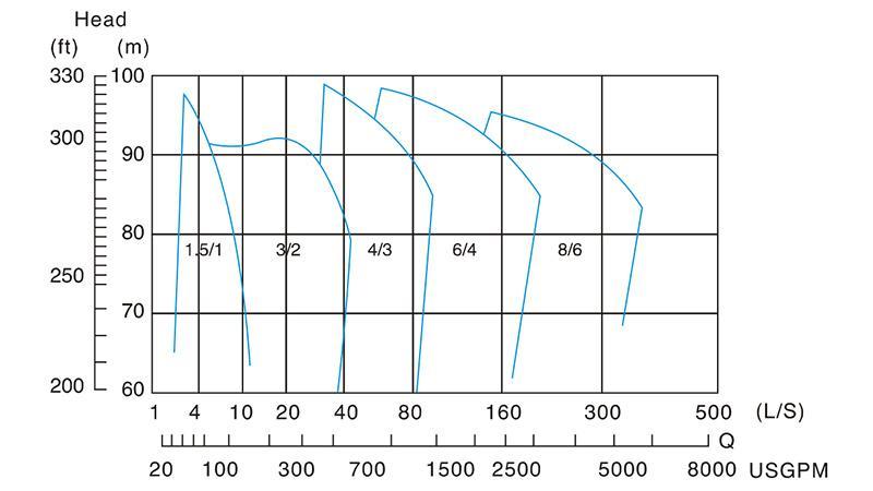 Horizontal Centrifugal Pump ZHH Series