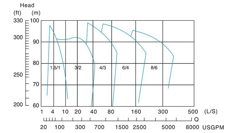 Horizontal Centrifugal Pump ZHH Series